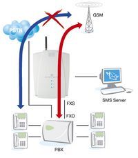 Schéma funkce GSM brány Ateus EasyGate