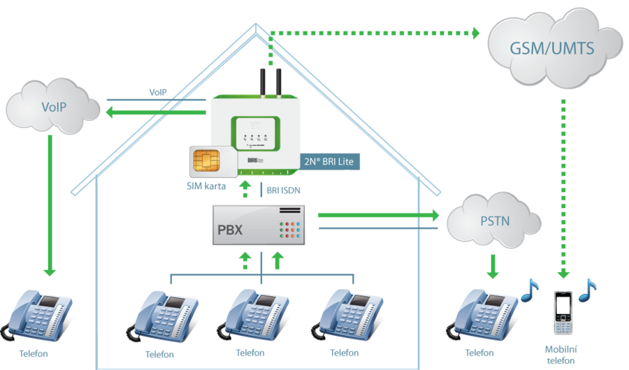 2N BRI Lite 2xGSM