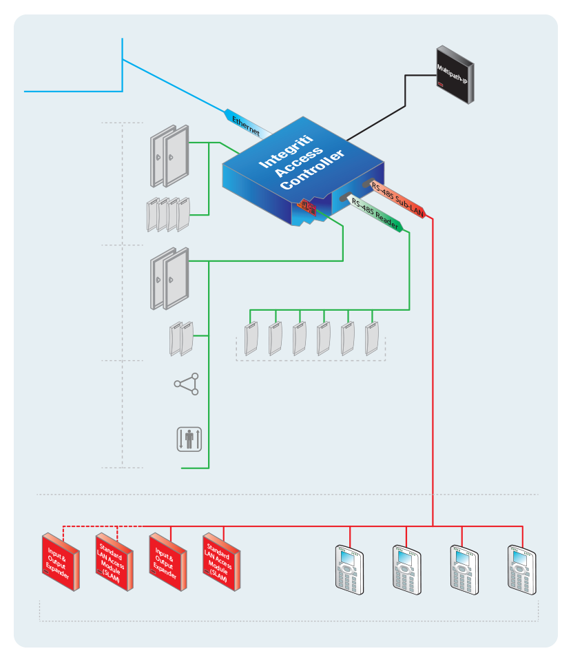 Integriti IAC Controller
