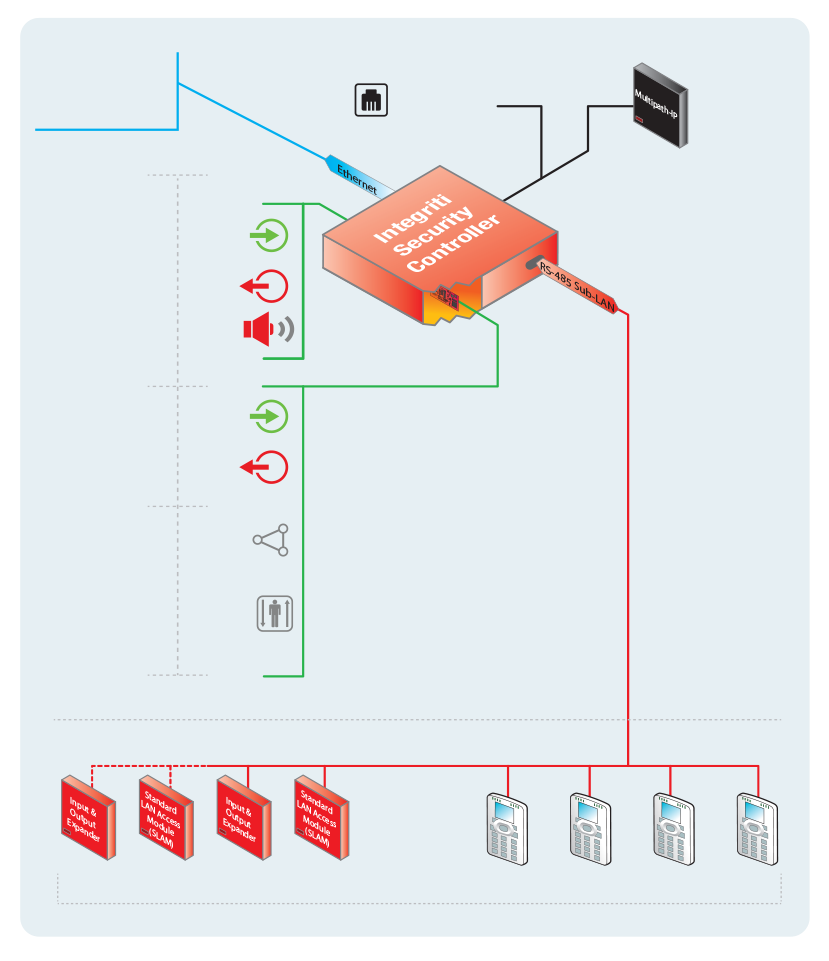 INTG-996001EUPS Integriti Security Controller (ISC) in Medium Powered Enclosure
