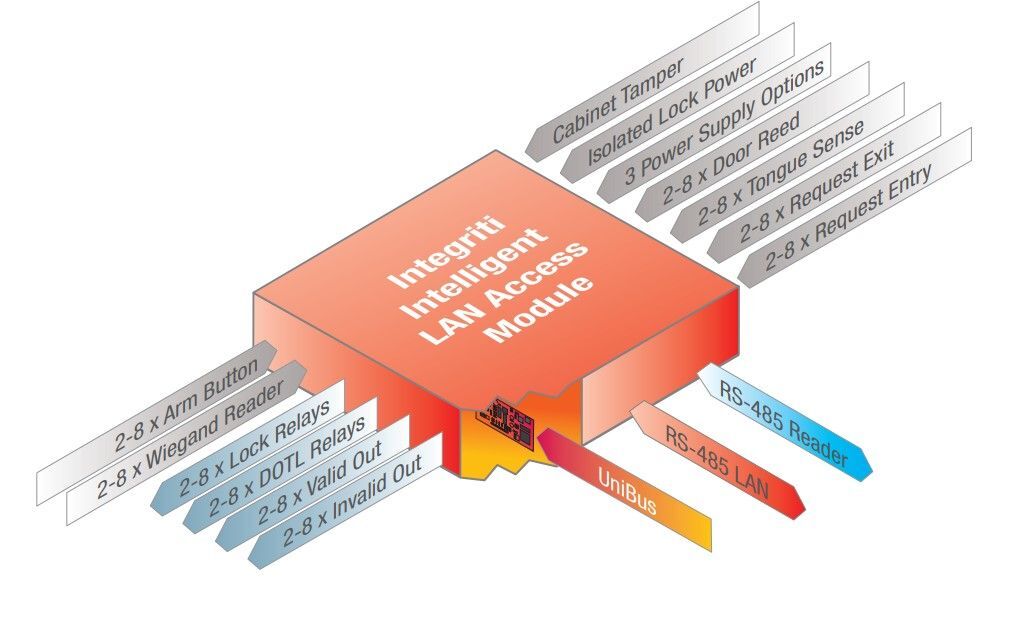 INTG-996018PCBK Intelligent LAN Access Module, PCB only, 2 Doors/2 Readers.