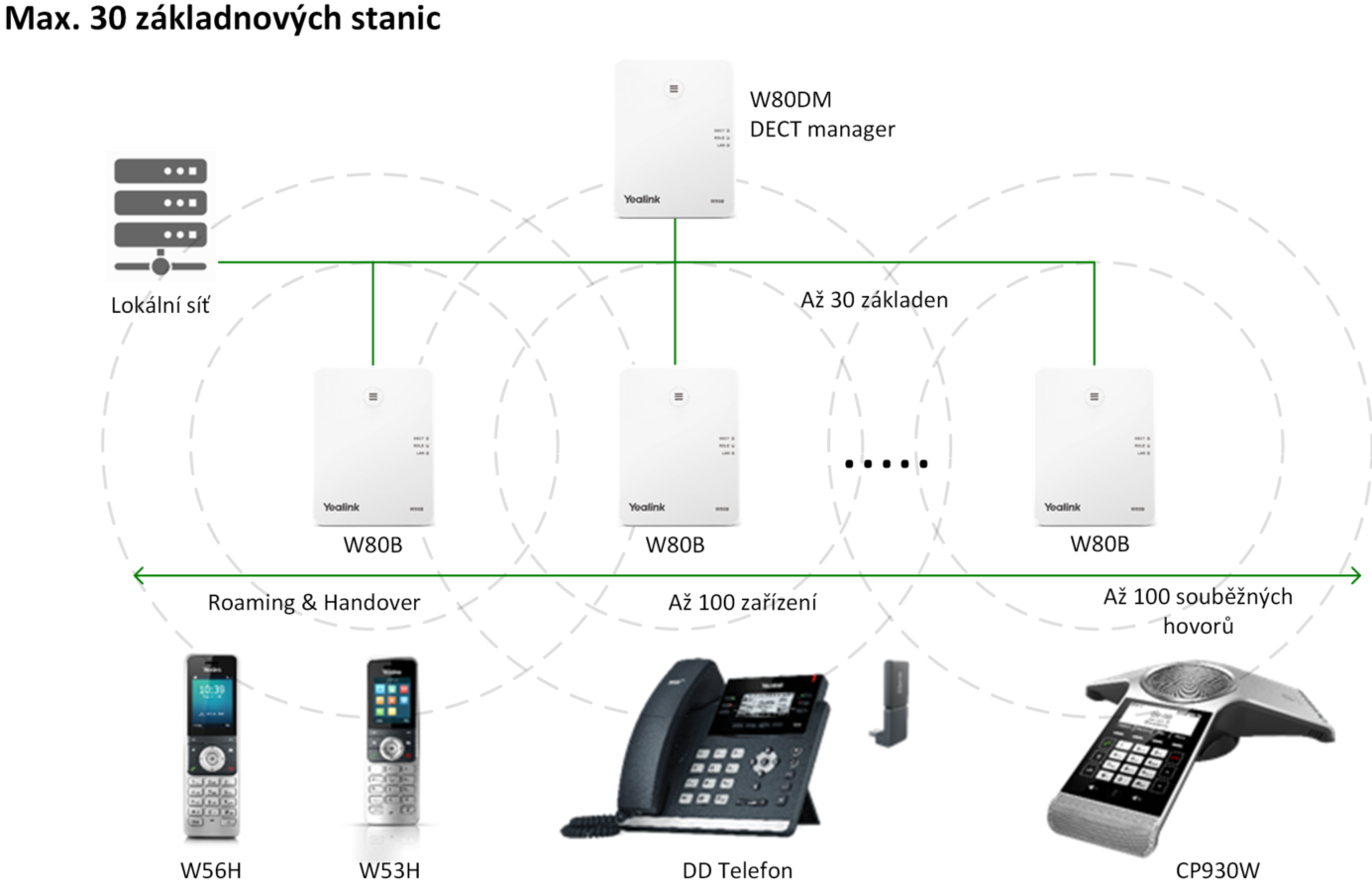 Yealink W80DM, IP DECT Manager Multi-Cell system