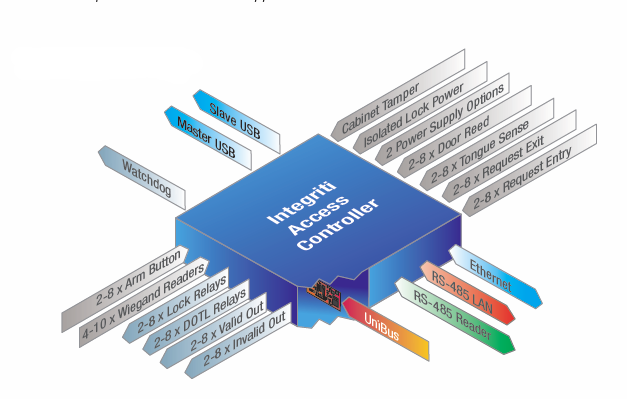 Integriti IAC Controller