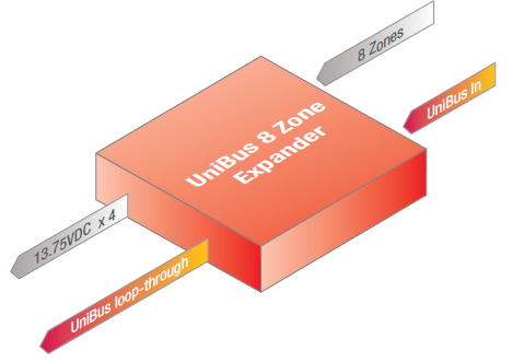 Integriti UniBus 8 zone expand