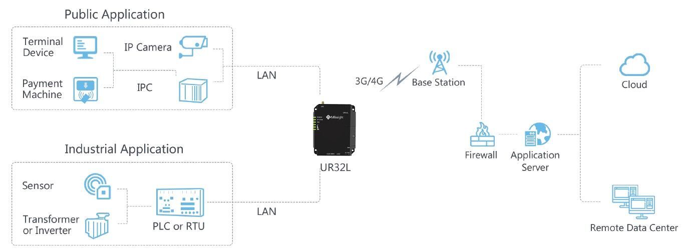 UR32L-L04EU-P 3G &amp; 4G router, PoE, Lite