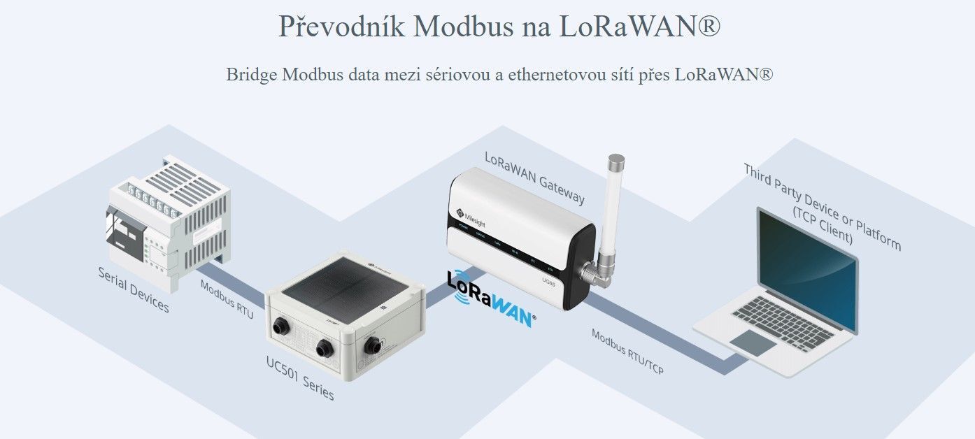 UC501-868M Řídicí jednotka LoRaWAN, 2x GPIO, RS232/RS485, IP67