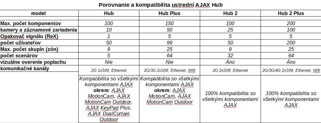 Ajax Hub Plus čierny