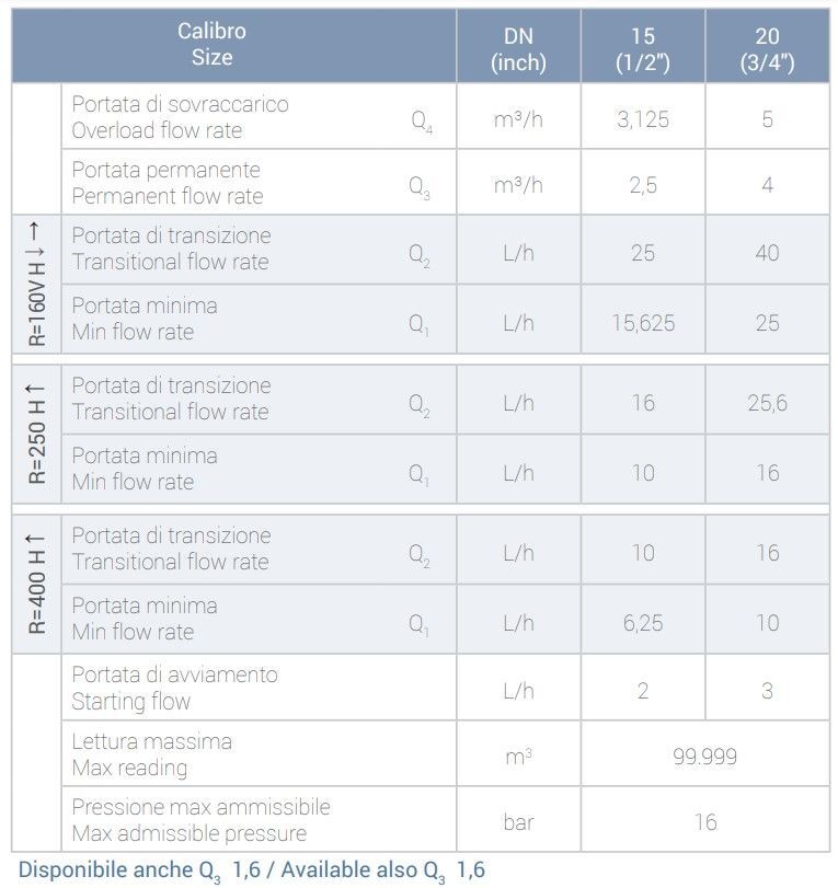HYDRODIGIT-S1 3/4&quot; AF DN20 130mm, T50, 868MHZ LORAWAN