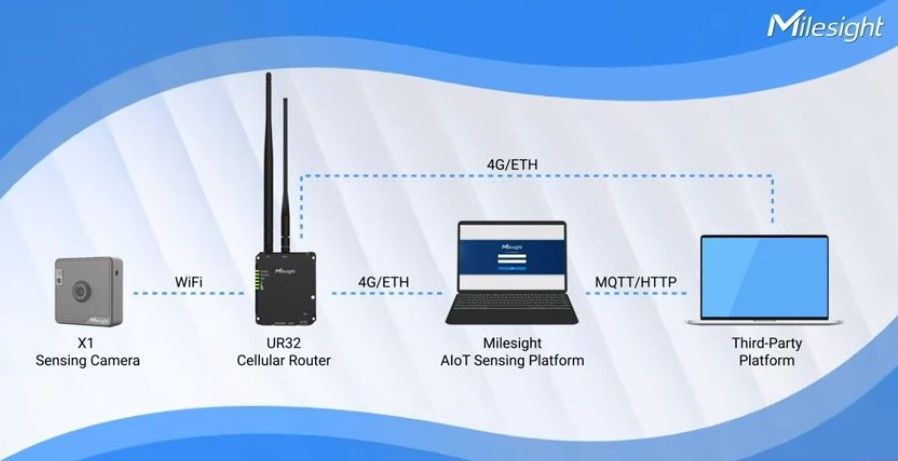 SC541-0510 AIoT Wi-Fi MQTT kamera pro inspekční snímaní