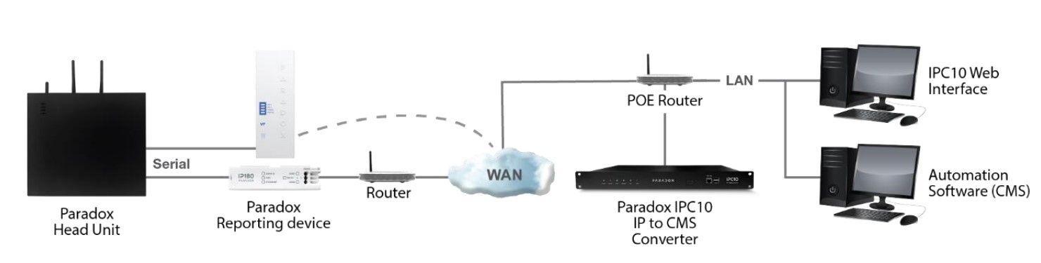 IPC10 MQTT přijímač