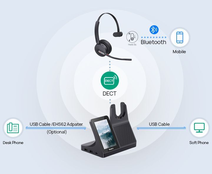 Yealink WH64 Workstation Mono, DECT a Bluetooth bezdrátová technologie