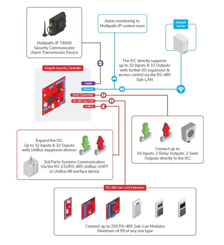 IR-996001IPAUPCBK Integriti Security Controller (ISC) PCB &amp; kit (IP Only)