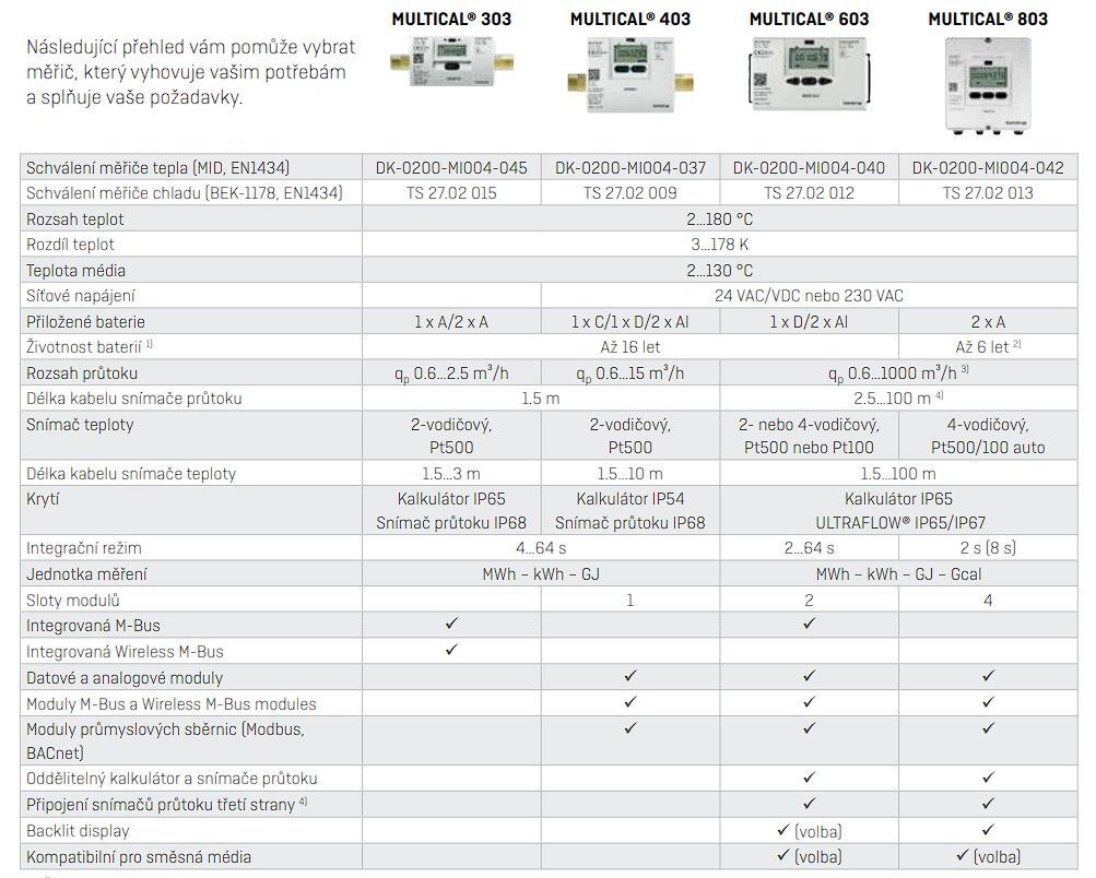 MULTICAL® 403 403W7027651355 DN20 měřič tepla 